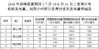 山西：2018年迎峰度夏期間省調(diào)火電機(jī)組發(fā)電量、利用小時(shí)統(tǒng)計(jì)及增補(bǔ)優(yōu)先發(fā)電量明細(xì)