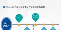 廣州市場主體開展電力市場交易流程簡介（二）——電力大用戶