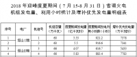 山西：2018年迎峰度夏期間省調(diào)火電機組發(fā)電量、利用小時統(tǒng)計及增補優(yōu)先發(fā)電量明細(xì)