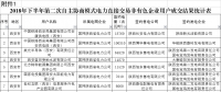 陜西2018下半年第二次自主協(xié)商模式電力直接交易：成交電量54.15億千瓦時(shí) 204家市場(chǎng)主體參與
