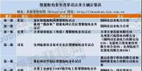  定了！發(fā)改委11日約談遼寧等6省 增量配電試點進展為何如此緩慢！