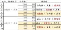 發(fā)電成本高時我該怎么賣電——深入分析發(fā)電成本、合約價格和現(xiàn)貨價格的互動關系