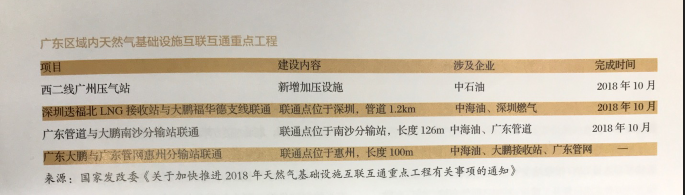 利益、矛盾、希望：激蕩變革中的廣東天然氣市場