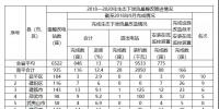 福建省需整改的6522座水電站中，南平935座，南平市<font color=