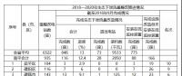 福建省需整改的6522座水電站中，南平935座，南平市水利局關(guān)于農(nóng)村水電站生態(tài)下泄流量整改工作進展情況通報(第10期)