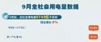 9月份全社會(huì)用電量同比增長8%
