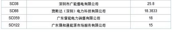 歷史三年新低！廣東11月月競(jìng)價(jià)差僅為-34.75厘/千瓦時(shí)