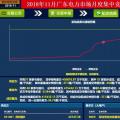歷史三年新低！廣東11月月競價(jià)差僅為-34.75厘/千瓦時(shí)