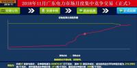歷史三年新低！廣東11月月競(jìng)價(jià)差僅為-34.75厘/千瓦時(shí)