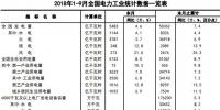 中電聯(lián)：2018年1-9月全國電力工業(yè)統(tǒng)計(jì)數(shù)據(jù)一覽表