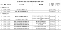 河北張家口市符合交易資格的52家電力用戶公示名單