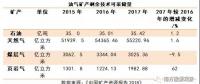 中國礦產(chǎn)資源報告2018，透露了哪些能源重要信息？