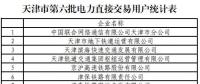 137家！天津第六批擬參加電力直接交易用戶名單
