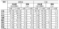 湖南1-10月全社會用電量同比增長10.7% 一、三次<font color=