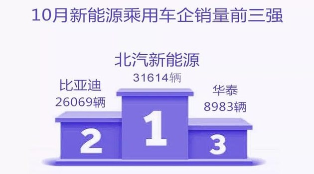 新能源乘用車企爭(zhēng)霸：北汽奪冠，華泰超越上汽，都是因?yàn)锳00