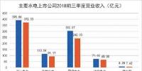 水電上市公司陸續(xù)披露2018年三季報(bào)： 整體業(yè)績(jī)上升 龍頭股更搶眼