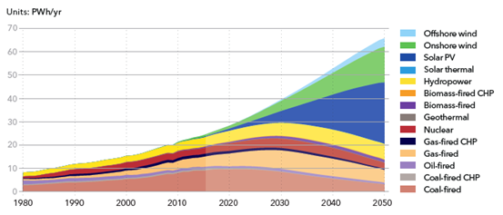 能源轉(zhuǎn)型展望2018—電力供應與使用預測至2050年
