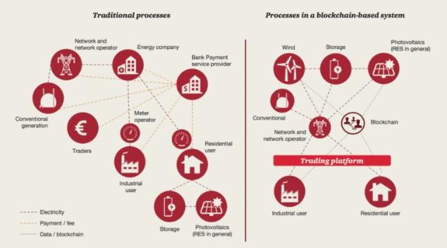 國(guó)家隊(duì)入局，區(qū)塊鏈將解鎖能源供給新姿勢(shì)