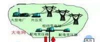 虛擬電廠：為能源轉(zhuǎn)型的詩和遠(yuǎn)方 為售電公司提供服務(wù)的創(chuàng)新模式