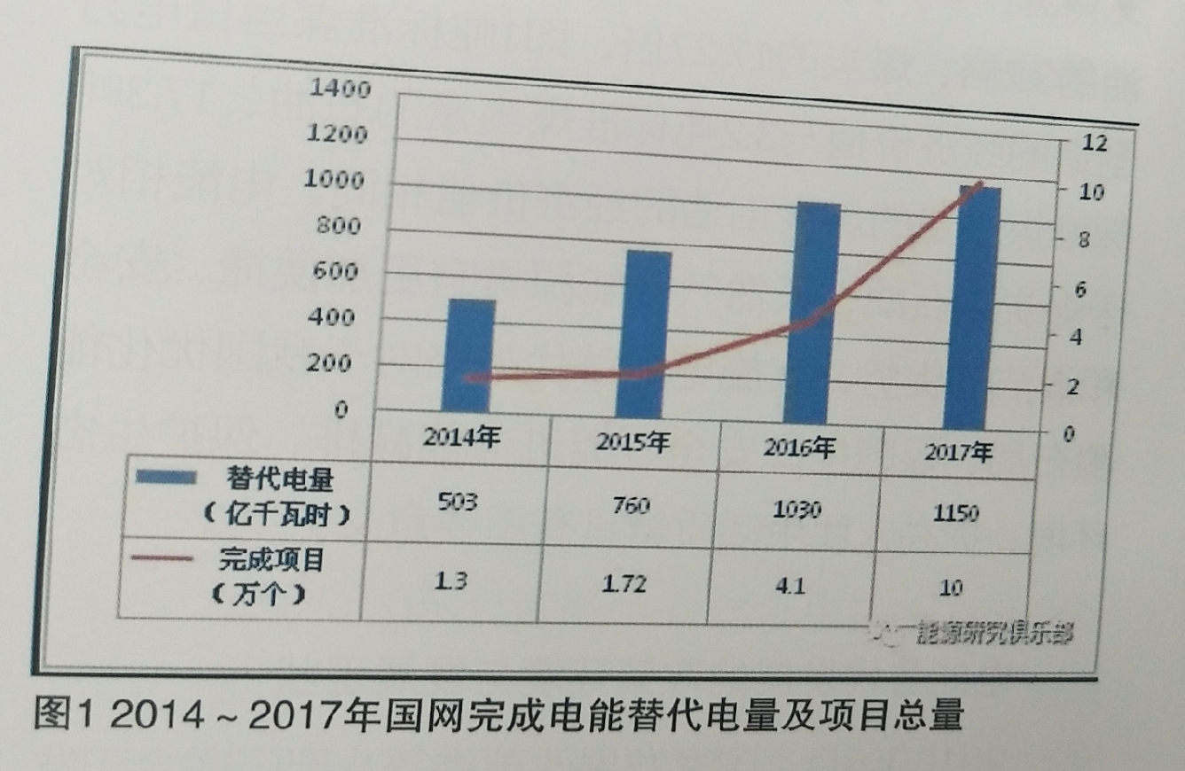 電能替代開(kāi)展情況