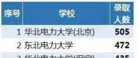 從2018年國(guó)家電網(wǎng)錄取人數(shù)看原電力部屬院校影響力，支持華電！