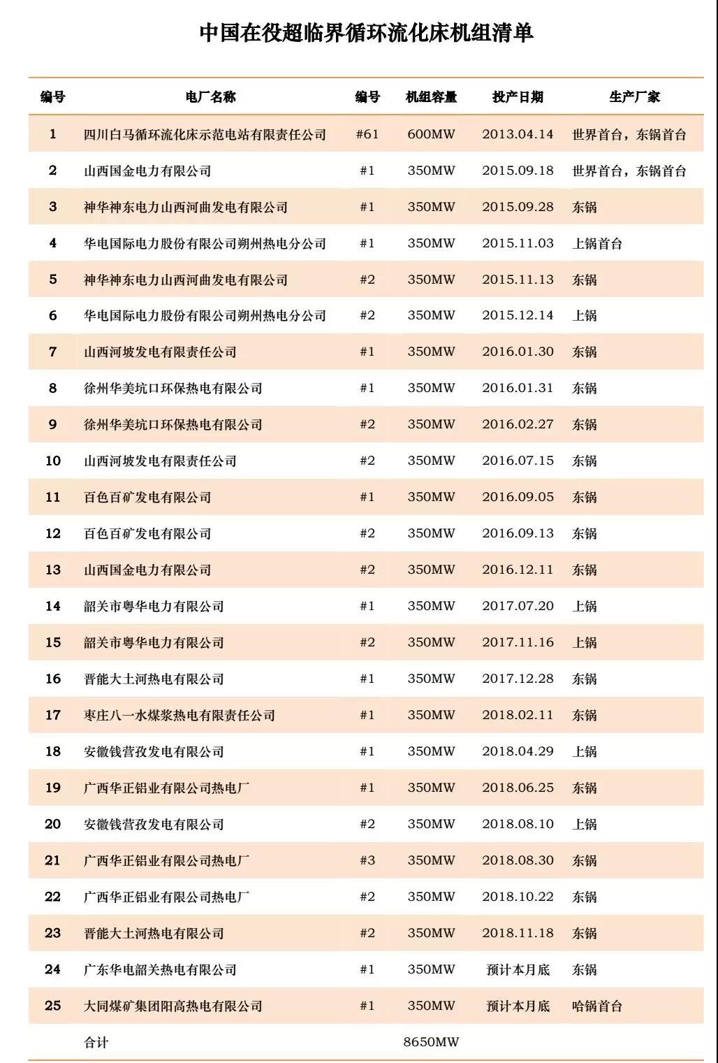 中國(guó)在役超臨界循環(huán)流化床機(jī)組清單