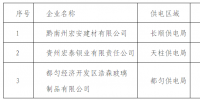 貴州公示擬列入電力市場(chǎng)主體準(zhǔn)入目錄的3家<font color=