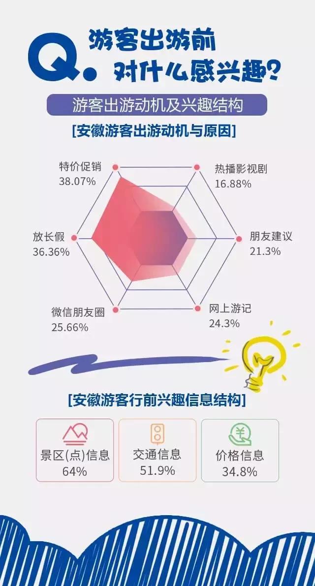 2018安徽旅游市場大數(shù)據(jù)報告，新鮮出爐！