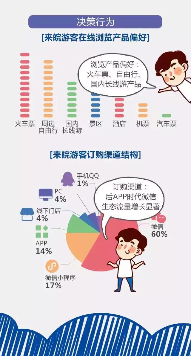 2018安徽旅游市場大數(shù)據(jù)報告，新鮮出爐！