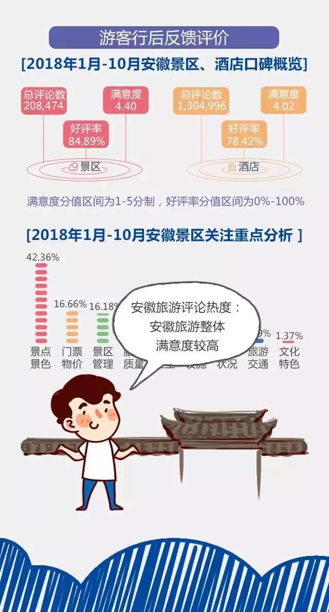 2018安徽旅游市場大數(shù)據(jù)報告，新鮮出爐！