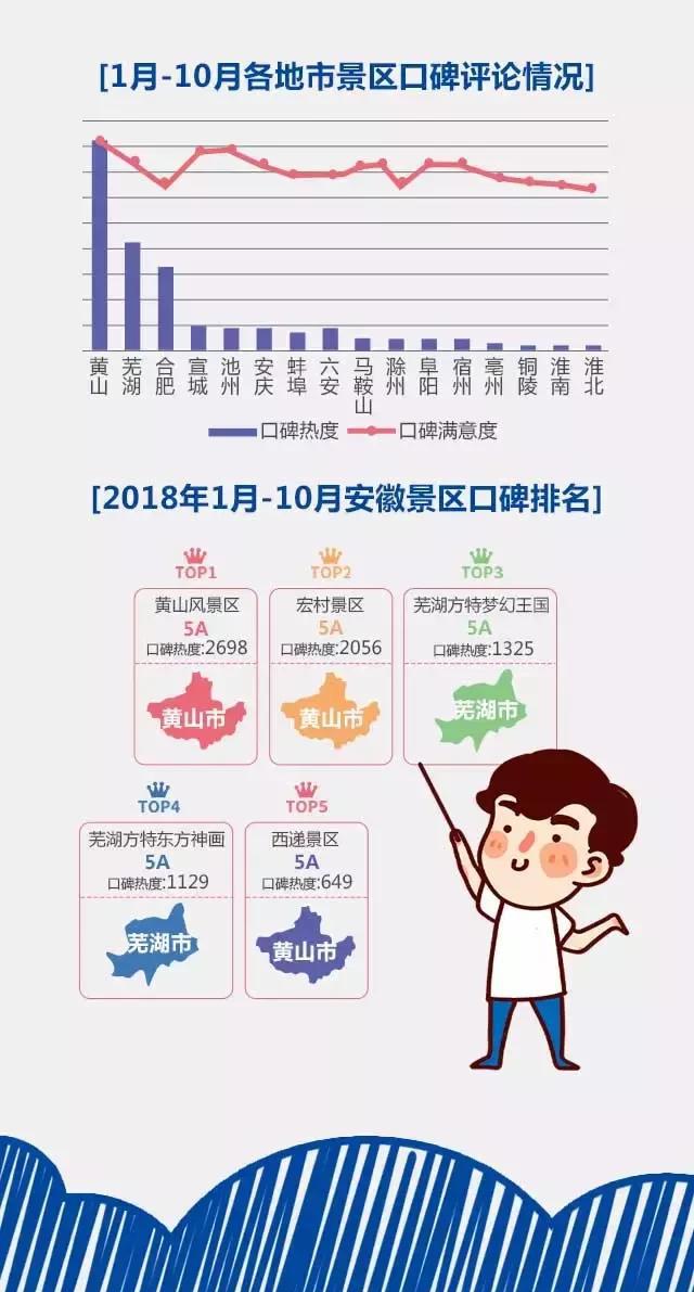 2018安徽旅游市場大數(shù)據(jù)報告，新鮮出爐！