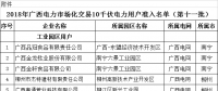 廣西壯族自治區(qū)工信廳日前發(fā)布了《2018年廣西電力市場化交易10千伏電力用戶準入名單(第十一批)》