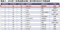 新榜！2018世界品牌500強揭曉 國家電網(wǎng)、南方電網(wǎng)等多家能源企業(yè)入榜