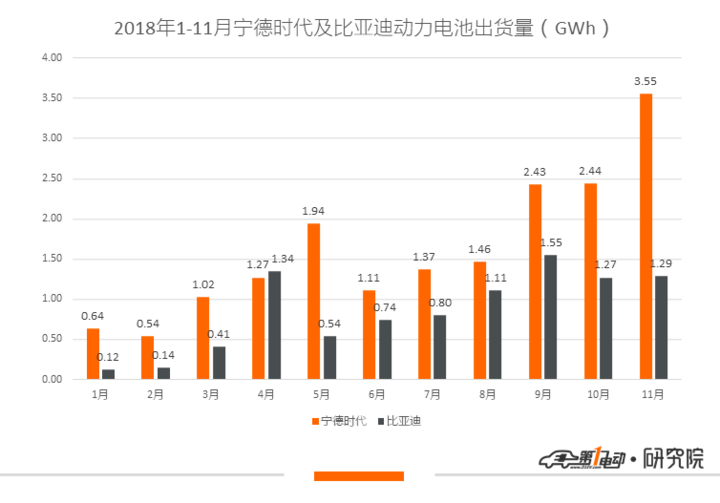 動力電池： 11月裝機(jī)量8.956GWh 頭部效應(yīng)持續(xù)加強(qiáng)