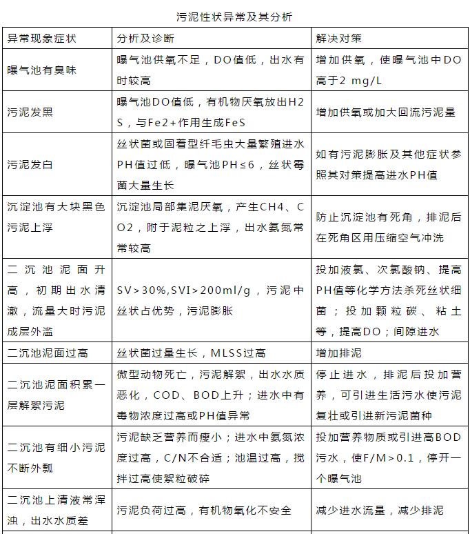 干貨！污水處理常見問題診斷分析及處理辦法！