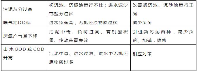 干貨！污水處理常見問題診斷分析及處理辦法！
