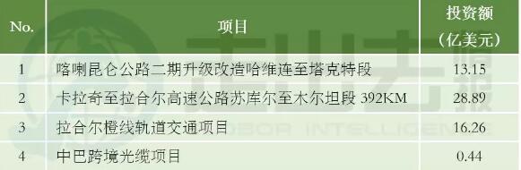 中巴經(jīng)濟走廊22個項目能源建設占大頭 含3個風電項目！