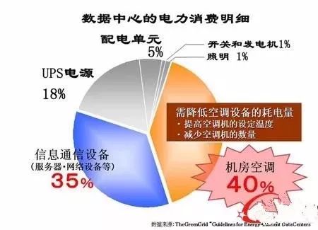 電費竟然占了數(shù)據(jù)中心運維總成本的7成？