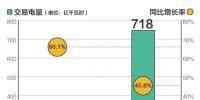 北京2018年新能源省間交易累計完成電量718億千瓦時，同比增長45.8%