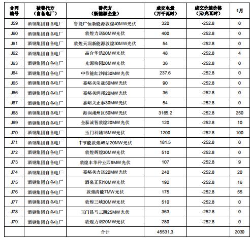 2019年度酒鋼（集團）有限責任公司自備電廠與新能源發(fā)電企業(yè)發(fā)電權置換交易：成交電量4.6億度