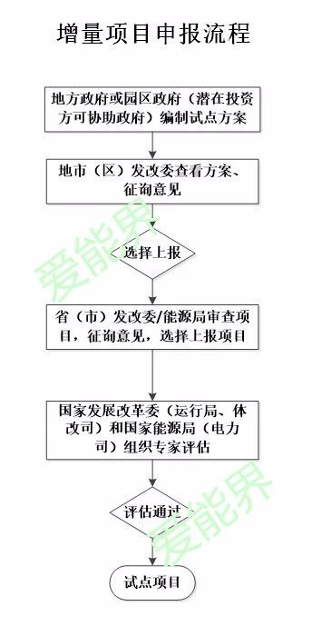 增量配電業(yè)務改革試點主要流程解析