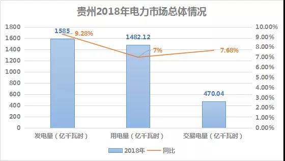 2018貴州電力市場(chǎng)回顧：大工業(yè)占售電量比例下滑，跨省交易電量減少近半