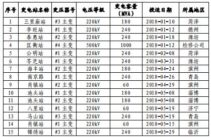 山東電網(wǎng)2018年度暨四季度電力市場(chǎng)交易信息報(bào)告：2019年度直接交易成交電量1281.85億度