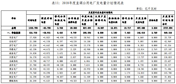 山東電網(wǎng)2018年度暨四季度電力市場交易信息報告：2019年度直接交易成交電量1281.85億度