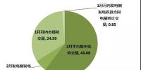 江蘇2019年1月市場(chǎng)化交易：省內(nèi)交易總成交量74.93億千瓦時(shí)