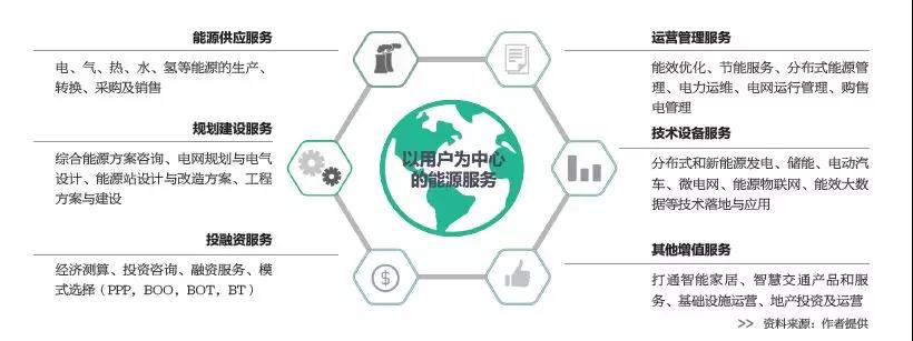 2019年是綜合能源服務(wù)入口or風(fēng)口？