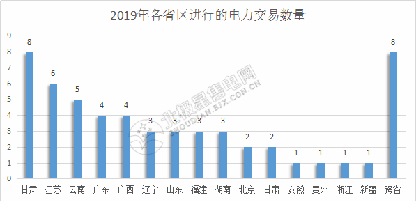 2019年電力交易開門紅！全國16個(gè)省區(qū)交易活躍