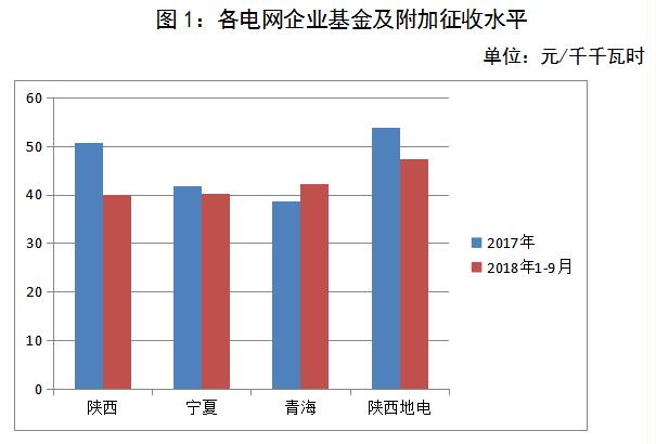 西北區(qū)域電網企業(yè)政府性基金及附加征收情況簡析