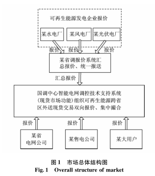 跨區(qū)域省間可再生能源增量現(xiàn)貨市場設計與實踐