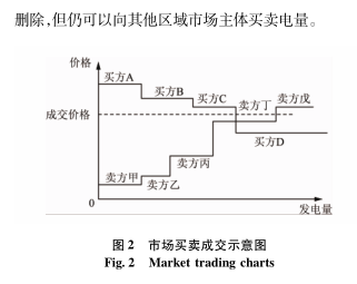 跨區(qū)域省間可再生能源增量現(xiàn)貨市場(chǎng)設(shè)計(jì)與實(shí)踐